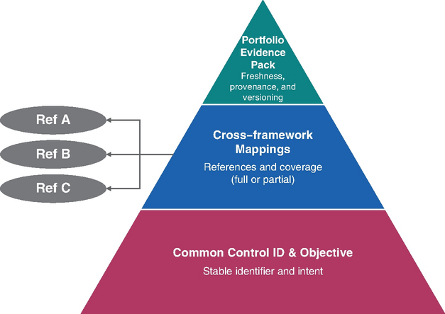 Diagram of three-tier pyramid layering evidence pack over mappings and common control I D with Ref A, B, and C linked to the central layer.