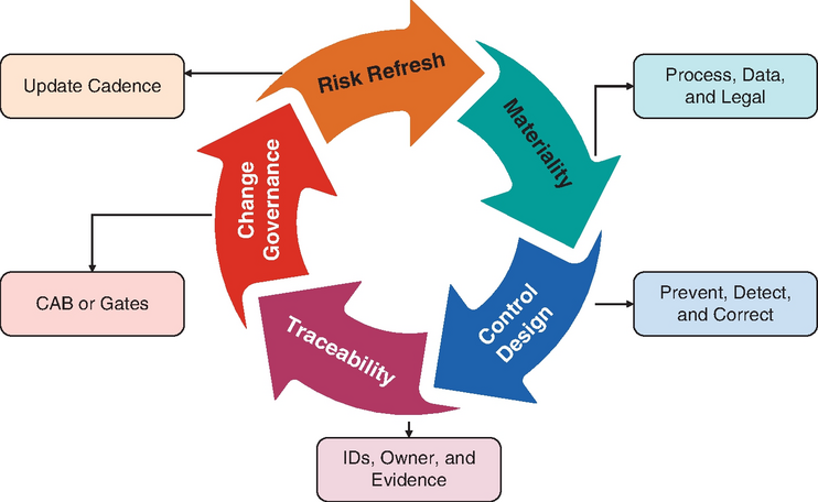 Diagram of a circular workflow for risk refresh, materiality, control design, traceability, and change governance with linked elements.