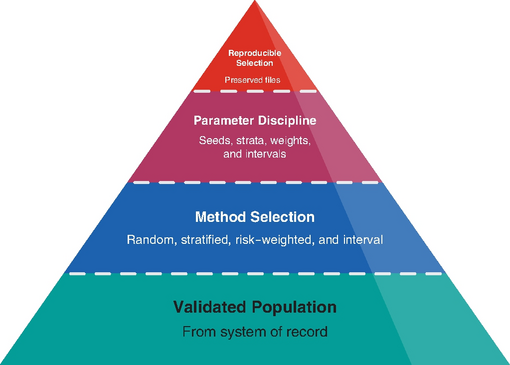 Diagram of four pyramid levels detailing validated population, method selection, parameter discipline, and reproducible selection.