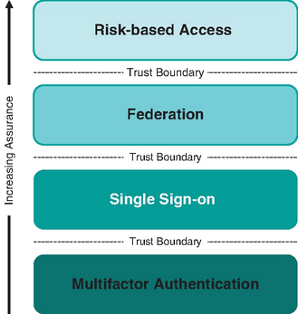 Diagram of 4 authentication layers from multifactor authentication to risk-based access, separated by trust boundaries with assurance.