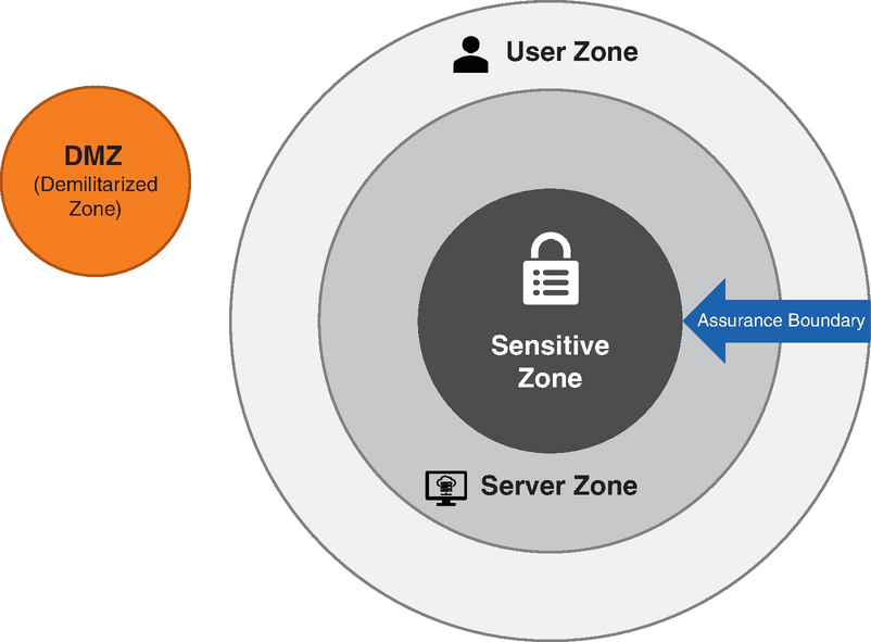 Diagram of concentric user, server, and sensitive zones beside a separate D M Z circle, featuring a large inward assurance boundary arrow.