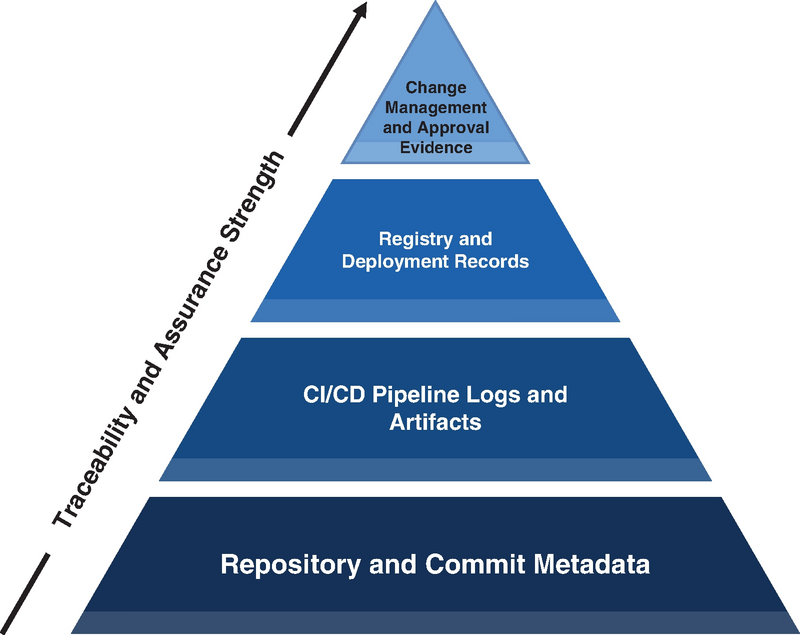 Diagram of a 4-tier pyramid from Repository and Commit Metadata to Change Management, with increasing traceability and assurance strength.