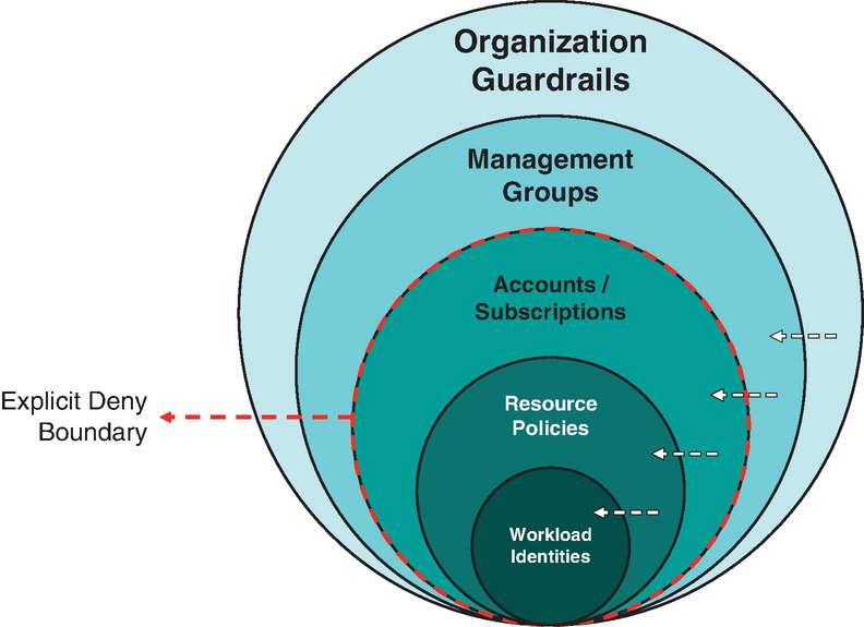 Diagram of concentric layers from Organization Guardrails to Workload Identities, with a dashed line marking an explicit deny boundary.