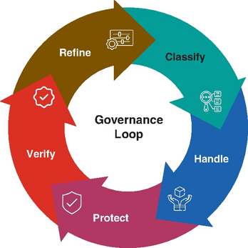Circular diagram of a governance loop with arrows and colored segments labeled Refine, Classify, Handle, Protect, and Verify.
