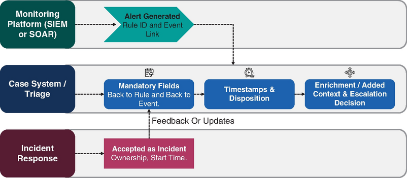 Flowchart of security operations workflow across S I E M or S O A R platform, case triage, and incident response with alerts and feedback.