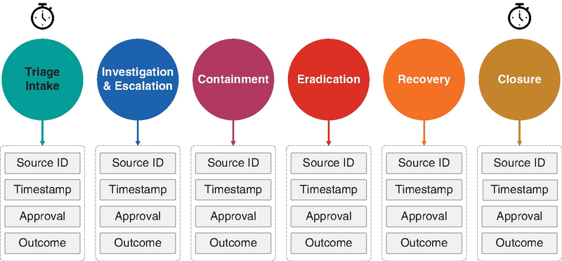 Diagram of six incident response stages from triage intake to closure with source I D, timestamp, approval, and outcome fields for each.