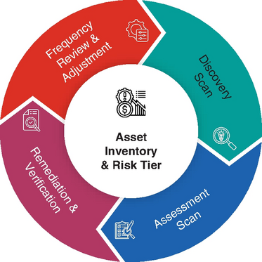 Diagram of a cycle centering on asset inventory and risk tier with stages for discovery scan, assessment scan, remediation, and review.