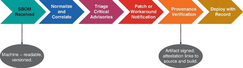Diagram of sequential steps from S B O M received through normalization, triage, and patching to provenance verification and deployment.
