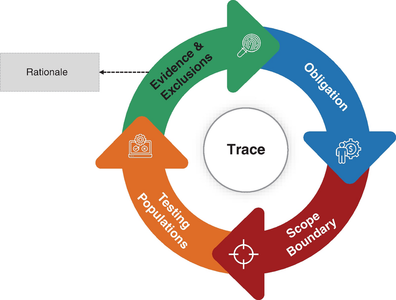 Diagram of circular trace process featuring evidence and exclusions, obligation, scope boundary, and testing populations, with a rationale.