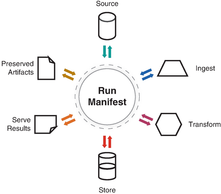 Diagram of Run Manifest hub connecting Source, Ingest, Transform, Store, Serve Results, and Preserved Artifacts, with paired arrows.