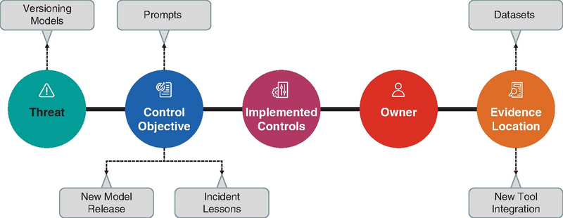Flow diagram of linear process linking threat, control objective, implemented controls, owner, and evidence location with related data.