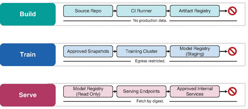 Diagram of sequential Build, Train, and Serve machine learning pipelines with restricted data flows and registry access points.