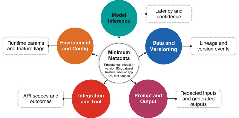 Diagram of a minimum metadata hub connecting five nodes for model inference, data, prompt output, integration tools, and system environment.