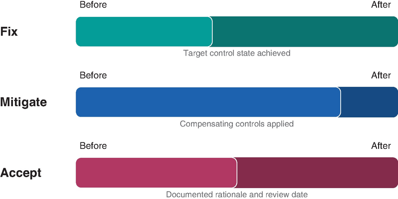 Bar chart of risk treatment paths labeled Fix, Mitigate, and Accept with progress bars, depicting before and after control improvements.