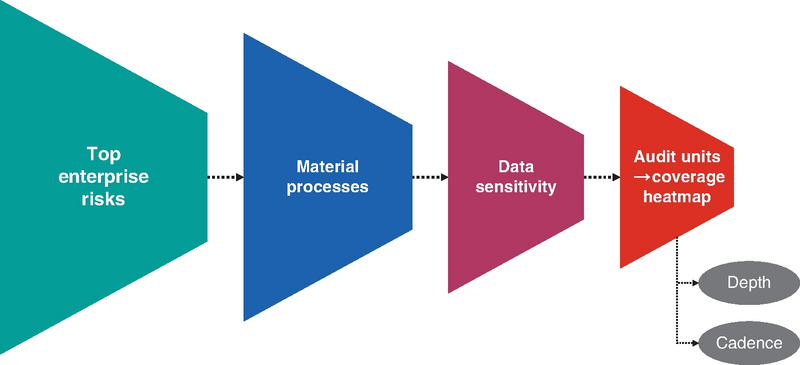 Flow diagram of enterprise risks through material processes and data sensitivity into audit unit coverage heatmap, depth, and cadence.