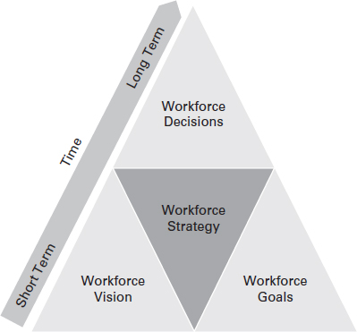 A pyramid diagram represents the foundations of the workforce strategy with time.