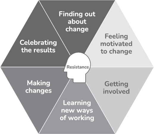 13 Creating your change plan - Neuroscience for Change at Work [Book]