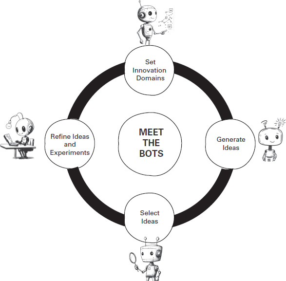 A cyclic diagram illustrating the process of innovation with bots. The four stages around meet the bots are: set innovation domains, generate ideas, select ideas and refine ideas and experiments. Each is represented by a robot.