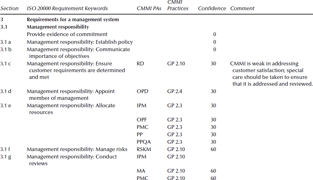 Iso 2000 Chart Process Improvement with CMMI® v1.2 and ISO Standards; Edition 1 ...