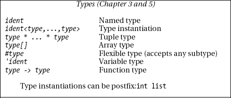 Types