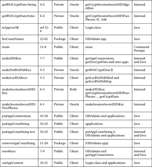 Appendix A: List of Methods from OracleJavaSecure Class - Expert Oracle ...