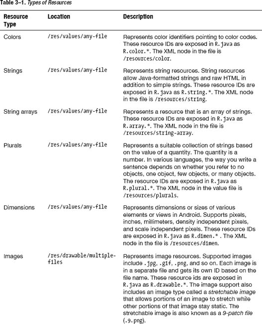 Enumerating Key Android Resources - Pro Android 4 [Book]