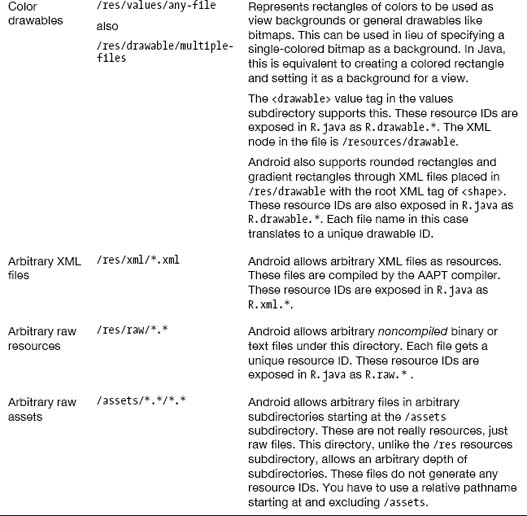 Enumerating Key Android Resources - Pro Android 4 [Book]