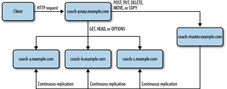 4. Load Balancing - Scaling CouchDB [Book]