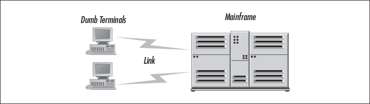 Dumb terminals and large machines