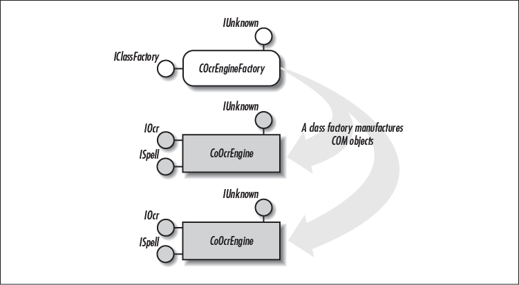 A class factory and its manufactured COM objects