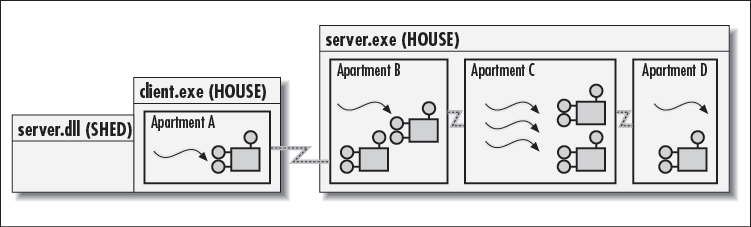 COM applications and apartments