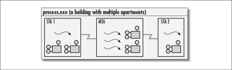 A process can have an arbitrary number of STAs but it can have only one MTA
