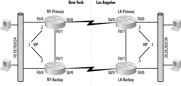 Two-link failover scenario using HSRP