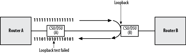 Conceptual loopback test failure