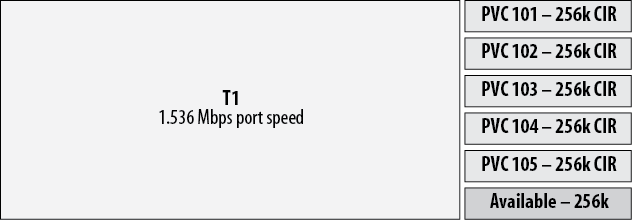 Subscription of a T1 using Frame Relay PVCs