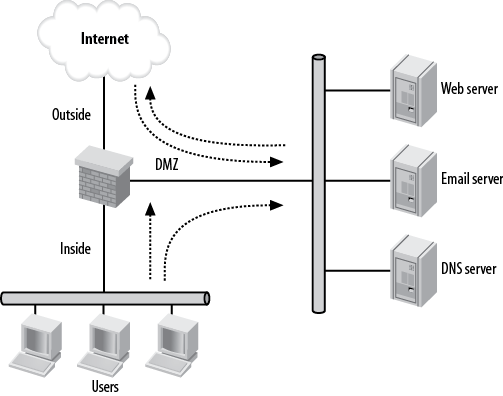 The DMZ - Network Warrior, 2nd Edition [Book]