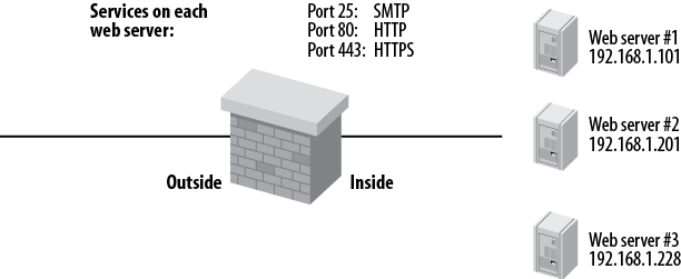 Complex access list scenario