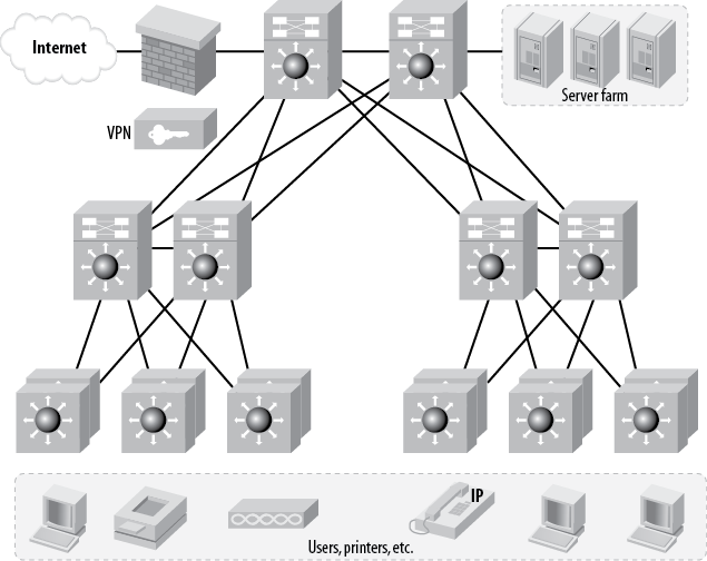 Typical three-tiered corporate network
