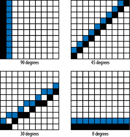 Gaps in lines drawn at an angle