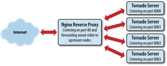 Using Nginx as a Reverse Proxy - Introduction to Tornado [Book]