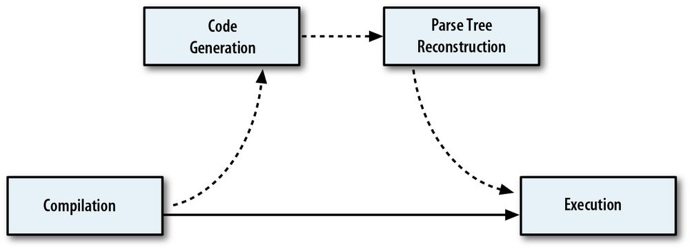 The life cycle of a Perl program