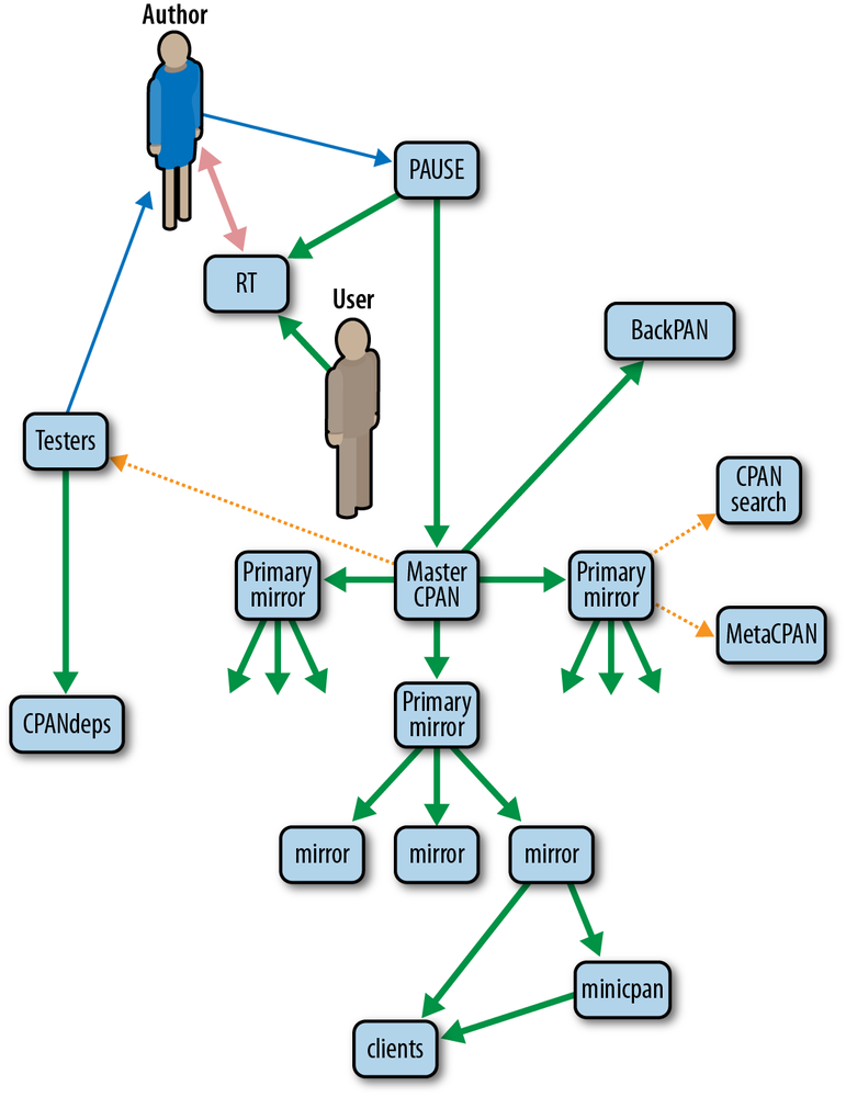 A map of the CPAN ecosystem