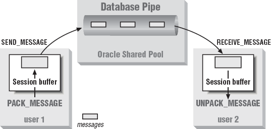 Sending messages between sessions via DBMS_PIPE