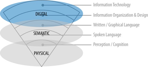 Digital information