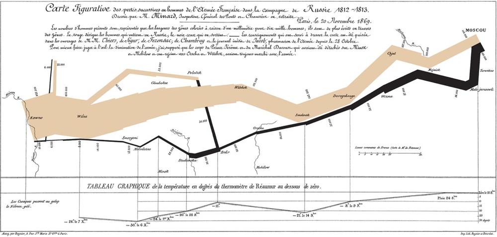 Minard’s flow map depicting Napoleon’s dwindling army as he marches toward, and retreats from, Moscow. “Drawn up by M. Minard, Inspector General of Bridges and Roads in retirement. Paris, November 20, 1869.”
