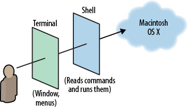 Viewing OS X through the Terminal and the shell