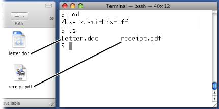 A Finder window (left) and Terminal window (right) displaying the same folder, /Users/smith/stuff