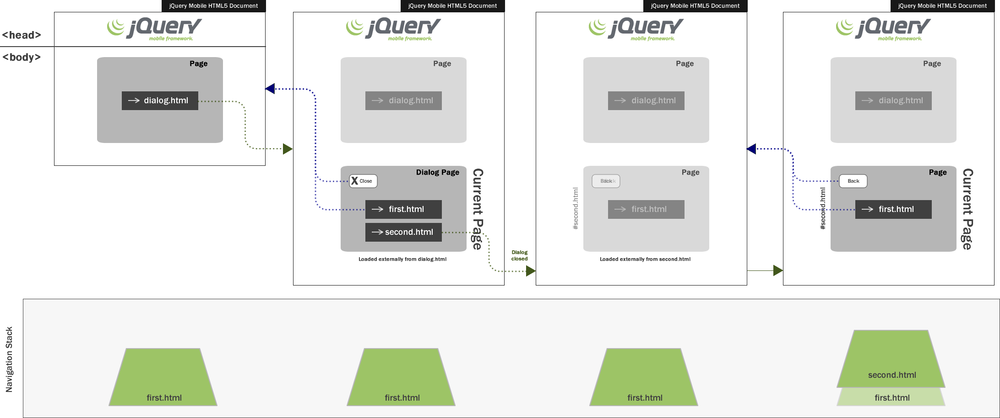 A dialog page does not create a new entry in the navigation stack