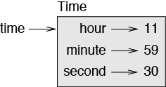 Object diagram.