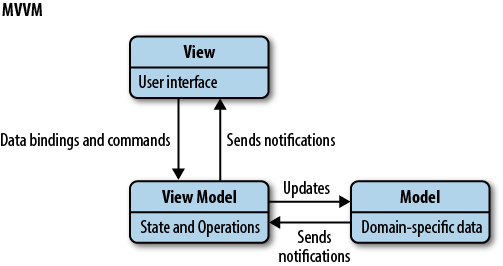 MVVM pattern